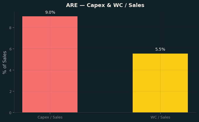 Capex & WC / Sales