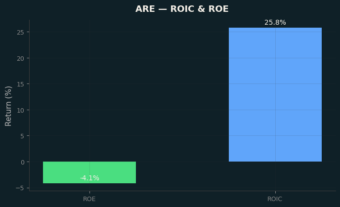 ROIC & ROE