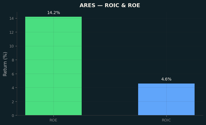 ROIC & ROE