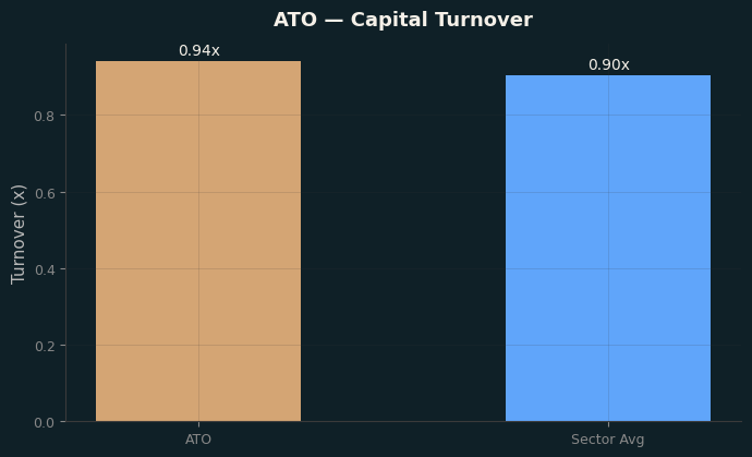 Capital Turnover