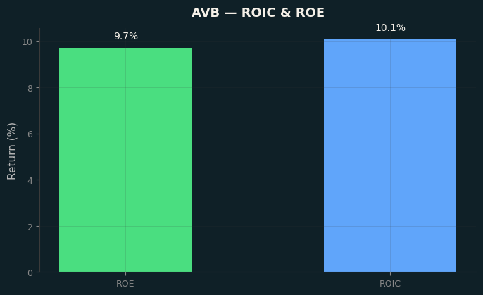 ROIC & ROE