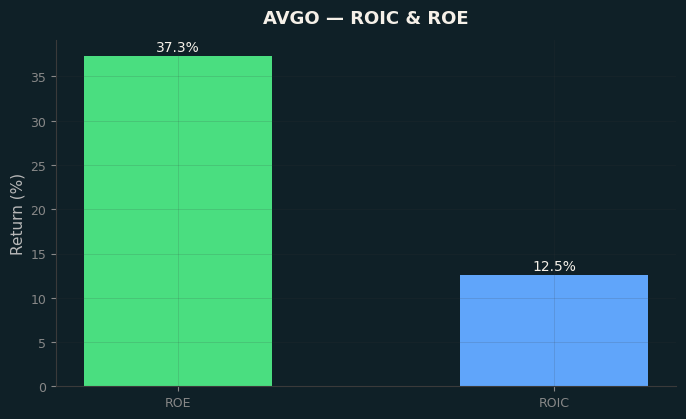 ROIC & ROE