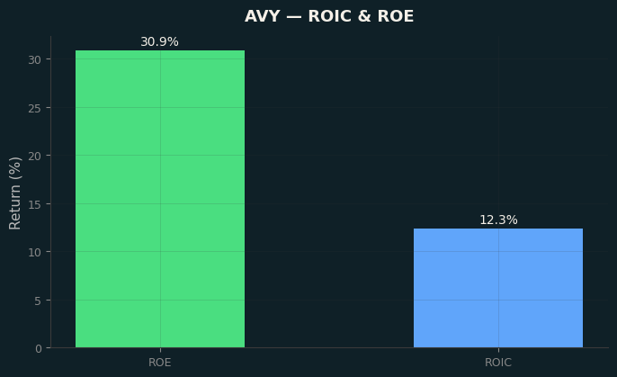ROIC & ROE