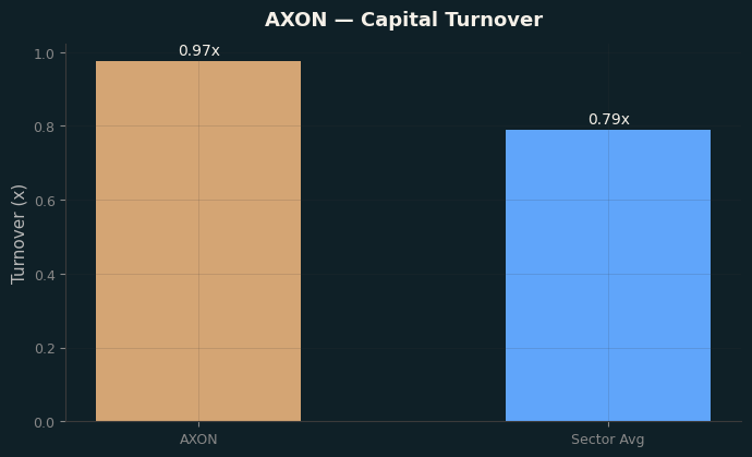 Capital Turnover