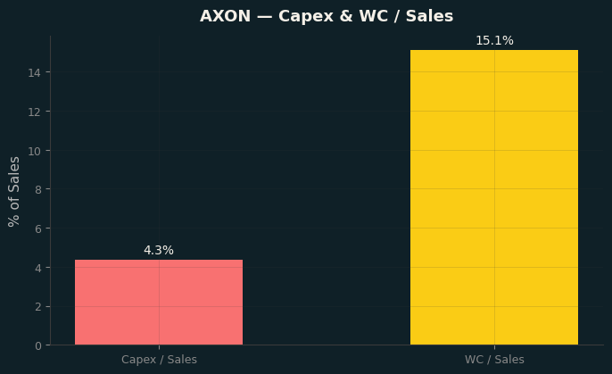 Capex & WC / Sales