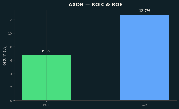 ROIC & ROE