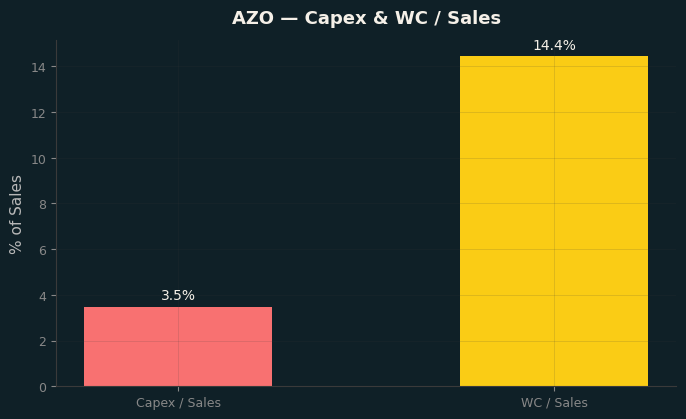 Capex & WC / Sales