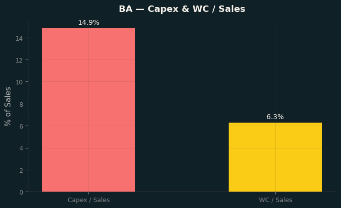 Capex & WC / Sales