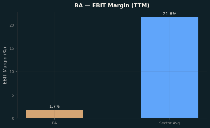 EBIT Margin