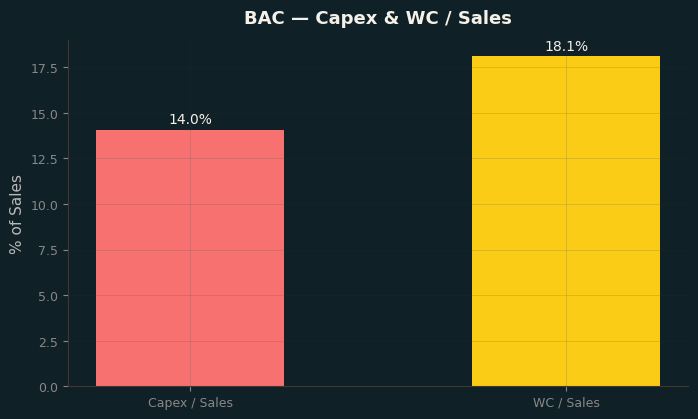 Capex & WC / Sales