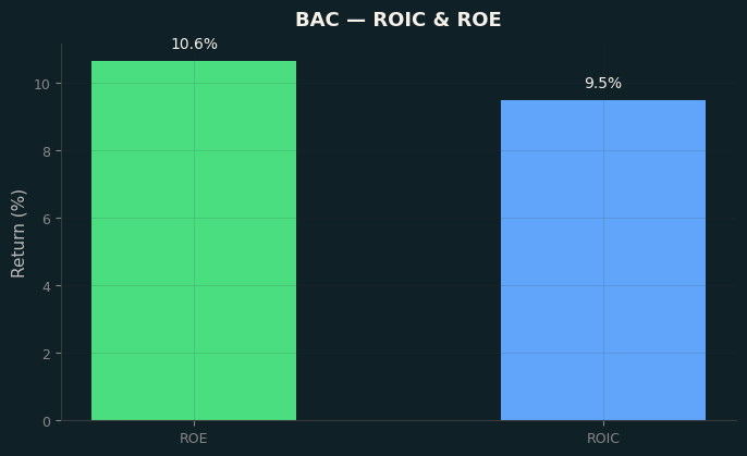ROIC & ROE