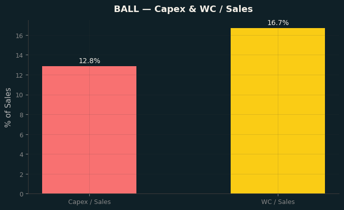 Capex & WC / Sales
