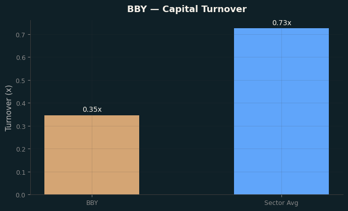 Capital Turnover