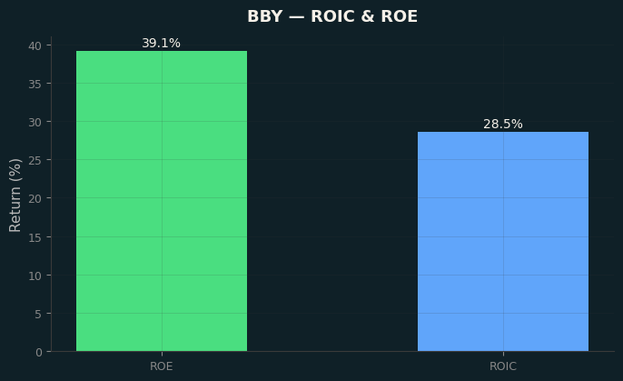 ROIC & ROE