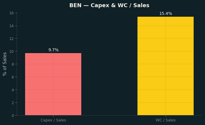Capex & WC / Sales