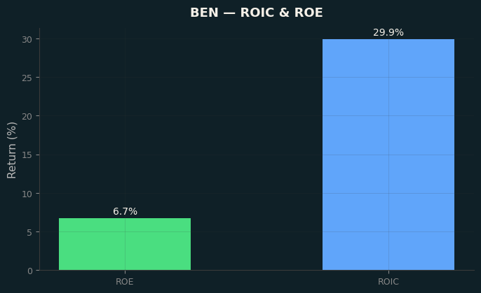 ROIC & ROE