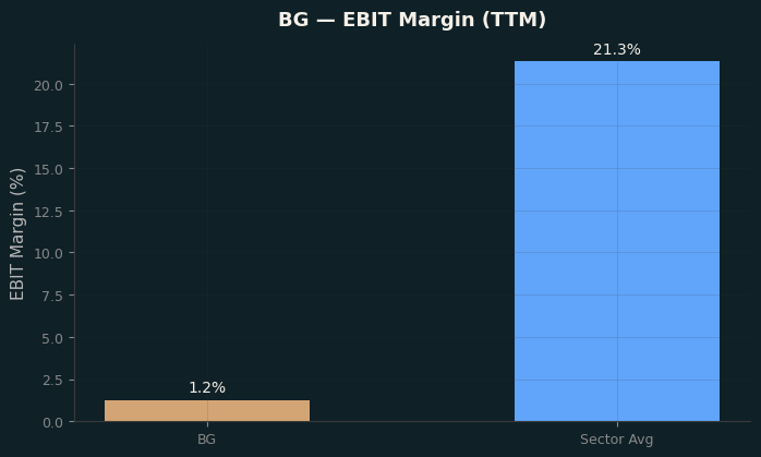 EBIT Margin