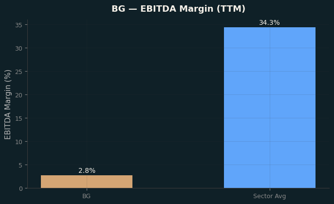 EBITDA Margin