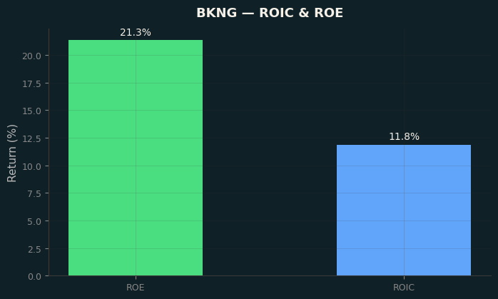 ROIC & ROE