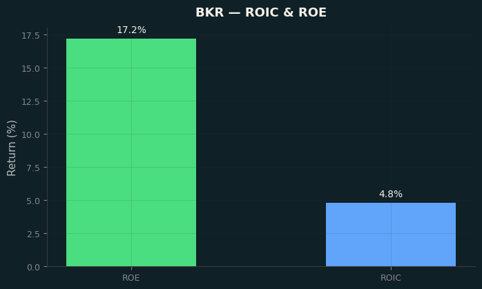 ROIC & ROE