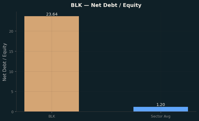 Net Debt / Equity