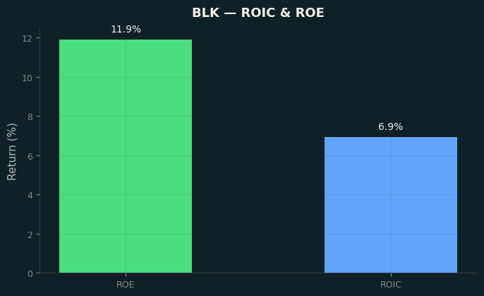 ROIC & ROE