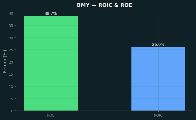 ROIC & ROE