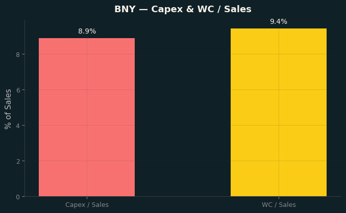Capex & WC / Sales