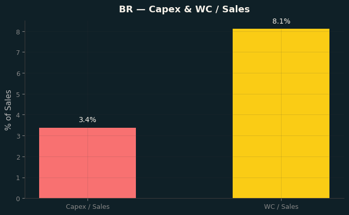 Capex & WC / Sales