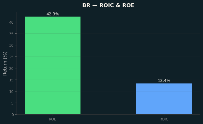 ROIC & ROE