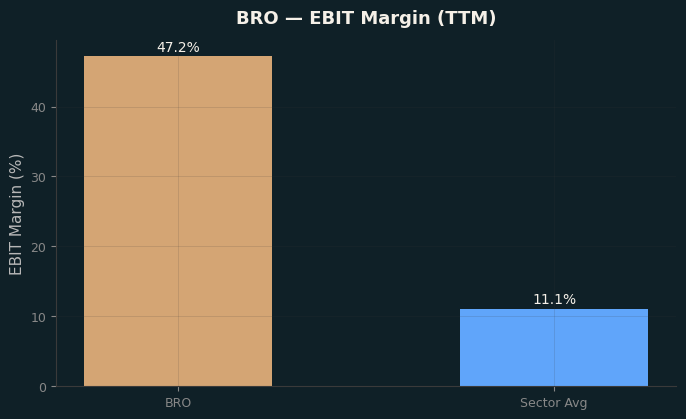 EBIT Margin