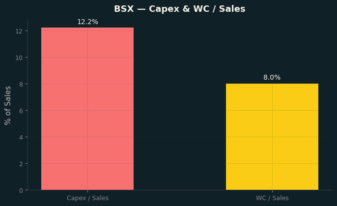 Capex & WC / Sales