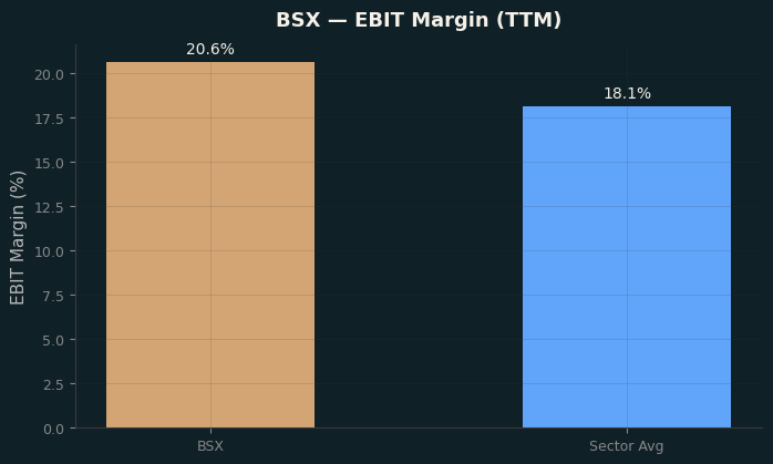 EBIT Margin