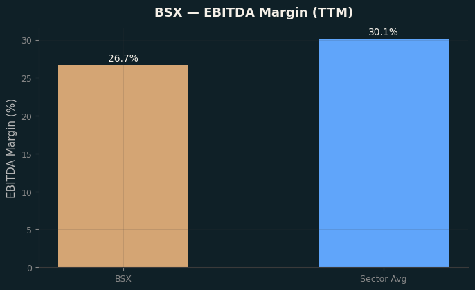 EBITDA Margin