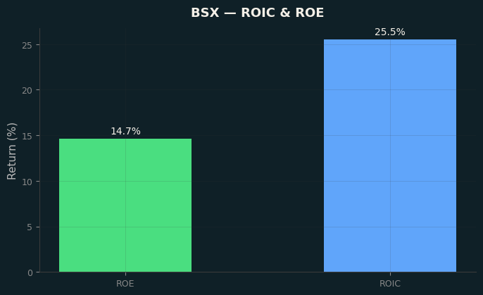 ROIC & ROE