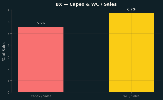 Capex & WC / Sales