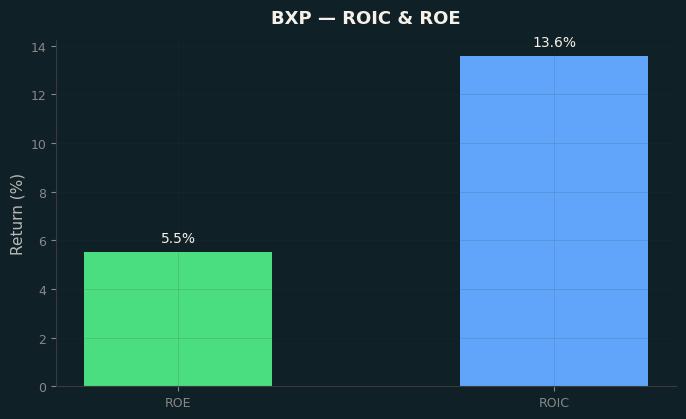 ROIC & ROE