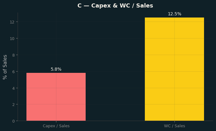Capex & WC / Sales