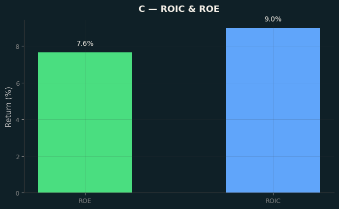 ROIC & ROE