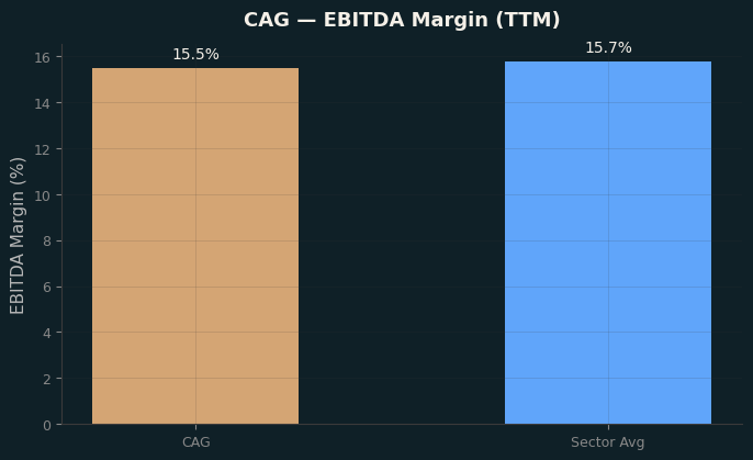 EBITDA Margin