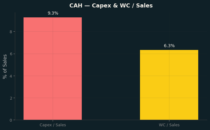 Capex & WC / Sales