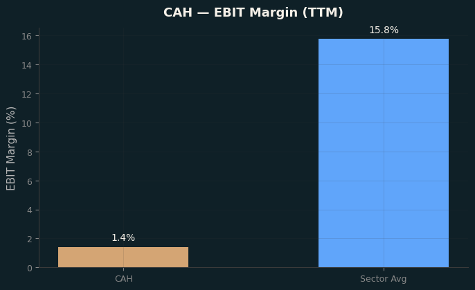 EBIT Margin