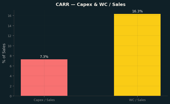 Capex & WC / Sales