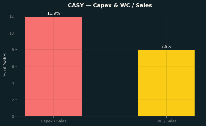 Capex & WC / Sales