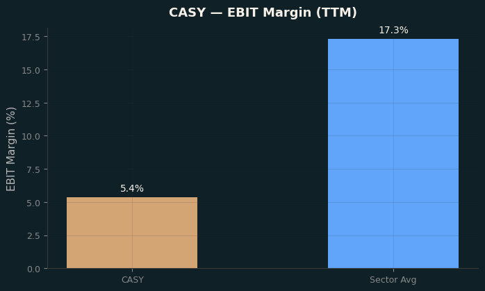 EBIT Margin