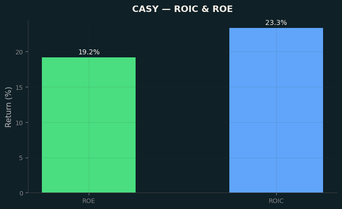 ROIC & ROE