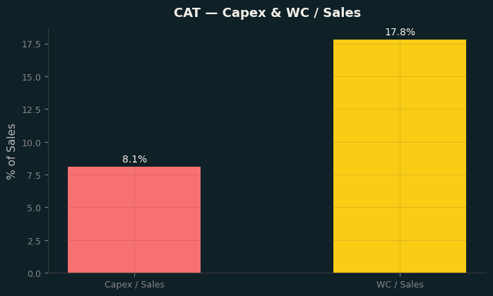 Capex & WC / Sales