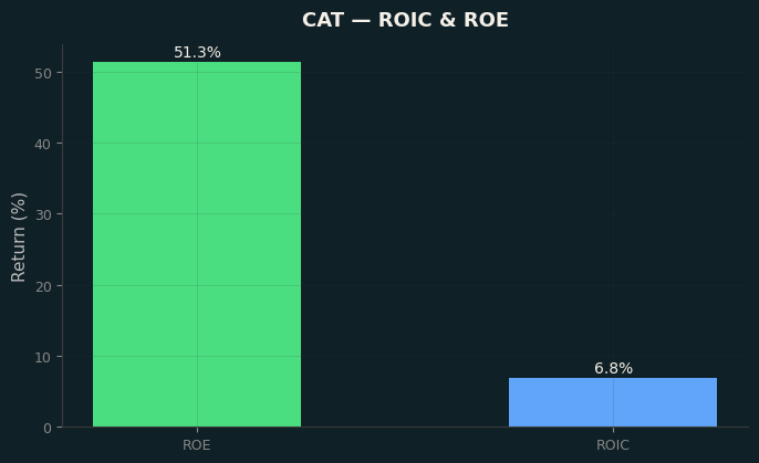 ROIC & ROE
