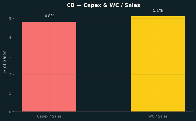 Capex & WC / Sales