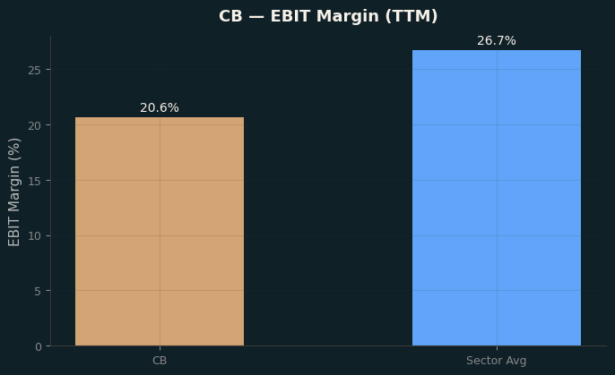 EBIT Margin